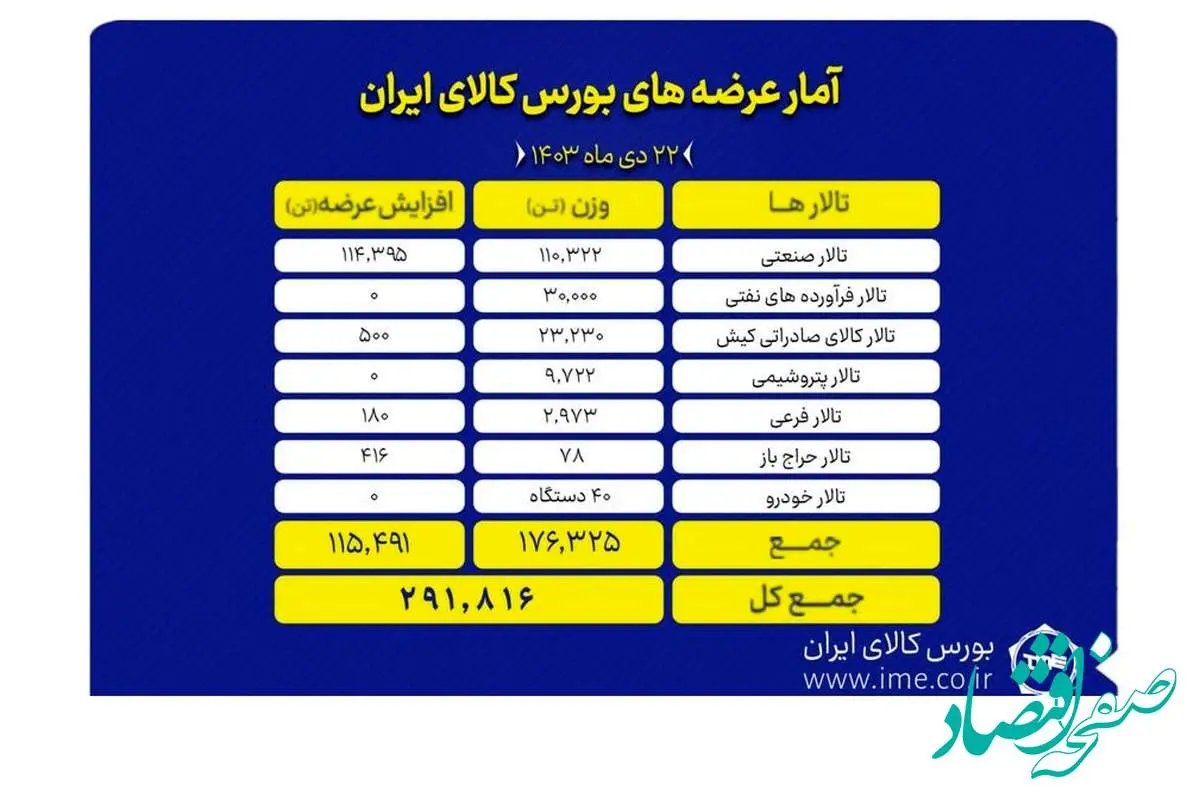 عرضه ۲۹۱ هزار تن محصول در بورس کالا