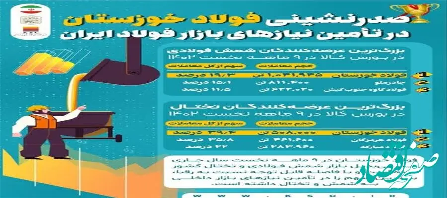 صدرنشینی فولاد خوزستان در تامین نیازهای بازار فولاد ایران
