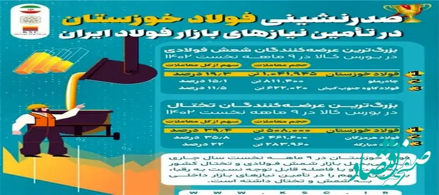 صدرنشینی فولاد خوزستان در تامین نیازهای بازار فولاد ایران