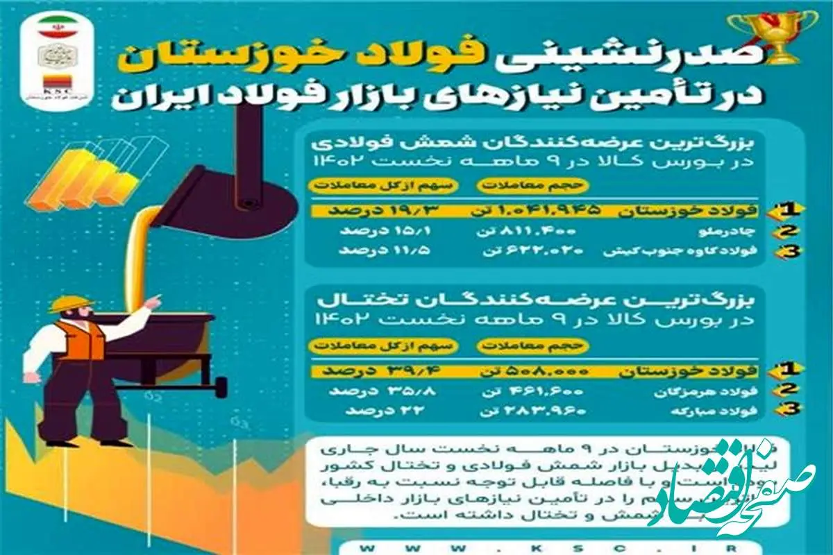 صدرنشینی فولاد خوزستان در تامین نیازهای بازار فولاد ایران