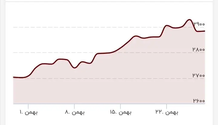 تغییر قیمت طلا عجیب شد/ قیمت جدید طلا امروز ۲۸ بهمن ۱۴۰۳