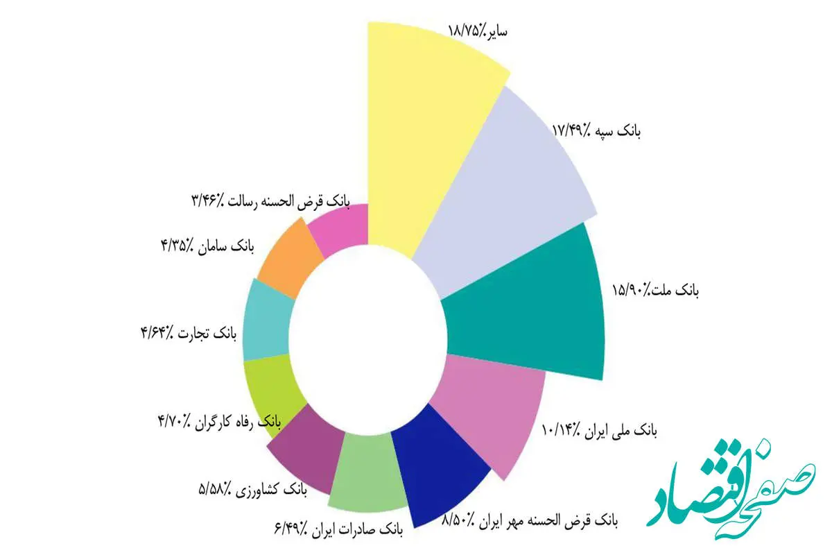 سهم ۸.۵ درصدی بزرگترین بانک قرضالحسنه ایران از تراکنشهای شبکه پرداخت