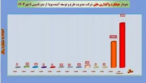 واگذاری بی‌سابقه ۴۲ هزار میلیاردی در بانک ملی ایران