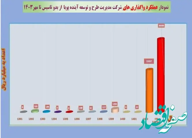واگذاری بی‌سابقه ۴۲ هزار میلیاردی در بانک ملی ایران