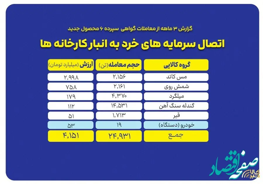 «گواهی سپرده کالایی» نقطه اتصال سرمایه های خرد به انبار کارخانه ها