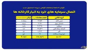 «گواهی سپرده کالایی» نقطه اتصال سرمایه های خرد به انبار کارخانه ها