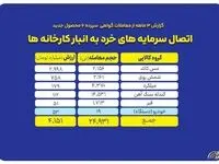 «گواهی سپرده کالایی» نقطه اتصال سرمایه های خرد به انبار کارخانه ها