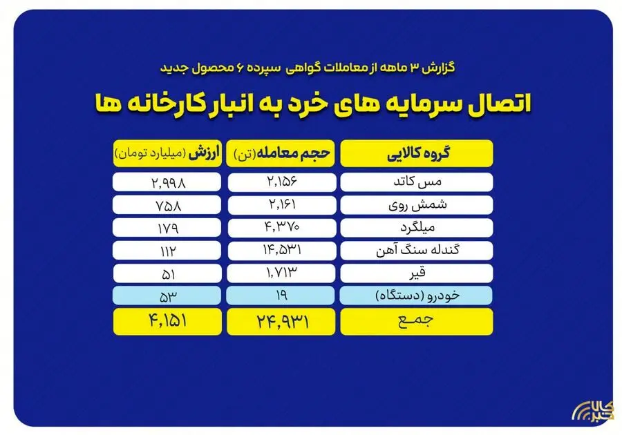 «گواهی سپرده کالایی» نقطه اتصال سرمایه های خرد به انبار کارخانه ها