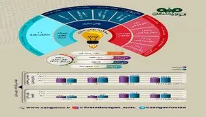 جهش بومی‌سازی و مهندسی معکوس در فولاد سنگان؛ صرفه‌جویی ارزی ۱۱ میلیون یورویی محقق شد