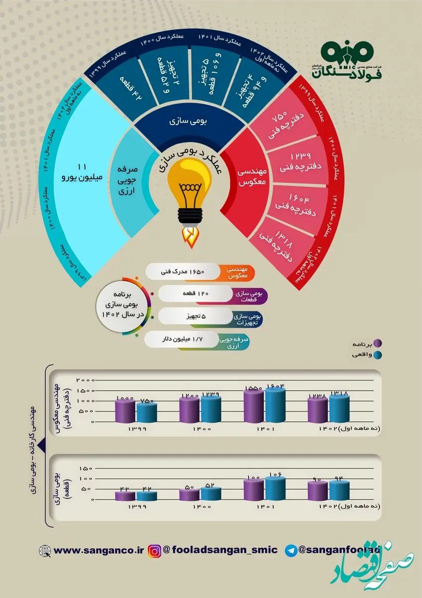 جهش بومی‌سازی و مهندسی معکوس در فولاد سنگان؛ صرفه‌جویی ارزی ۱۱ میلیون یورویی محقق شد