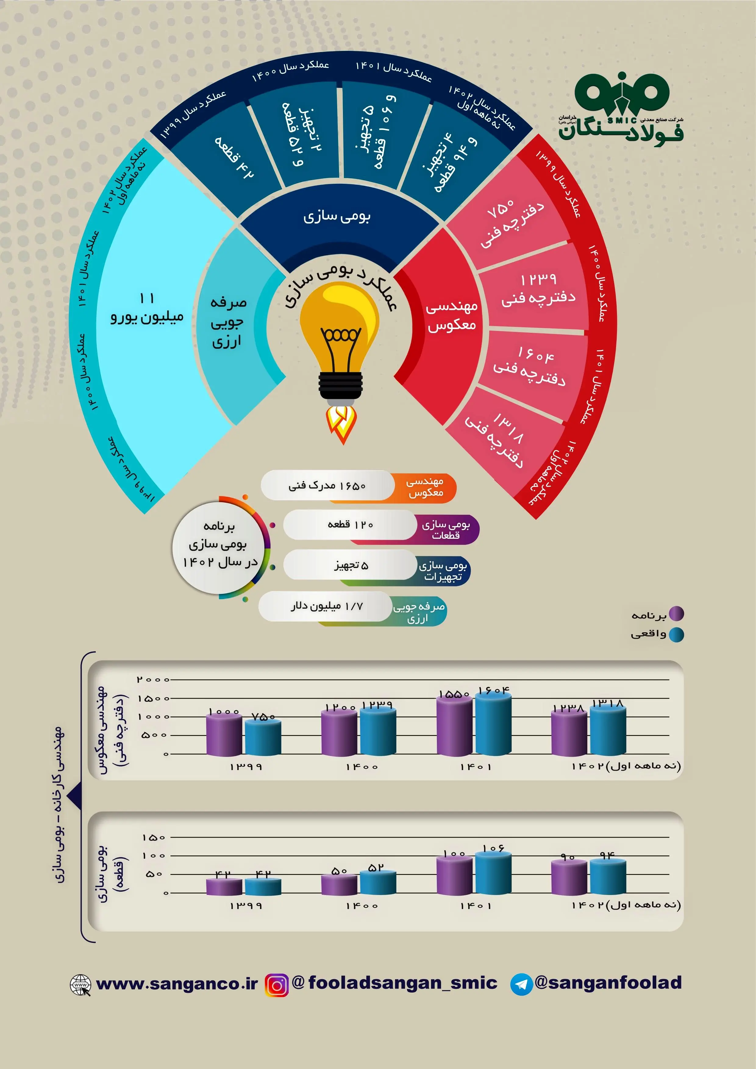 جهش بومی‌سازی و مهندسی معکوس در فولاد سنگان؛ صرفه‌جویی ارزی ۱۱ میلیون یورویی محقق شد