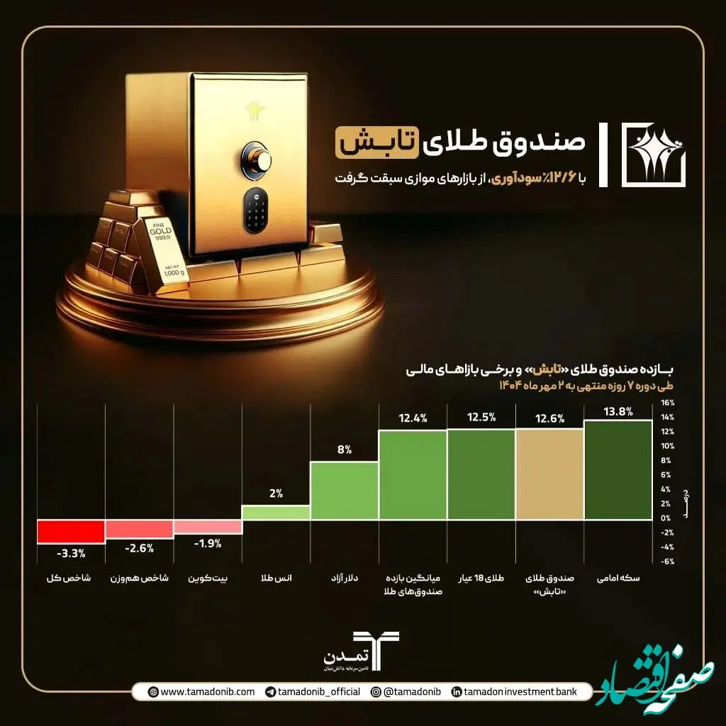 صندوق طلای «تابش» با 12.6 درصد سودآوری، از بازارهای موازی سبقت گرفت
