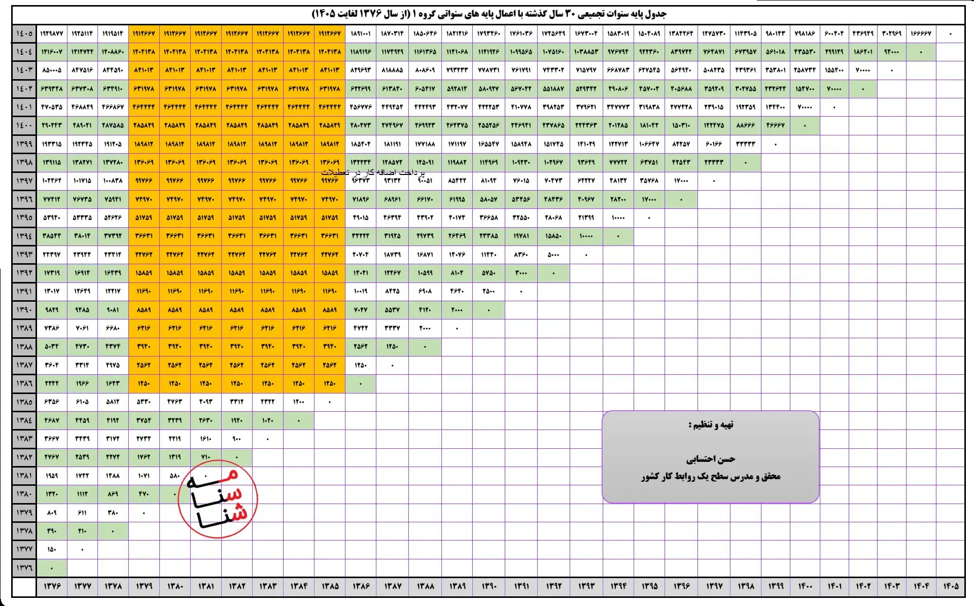 جدول پایه سنوات تجمیعی سال ۱۴۰۵