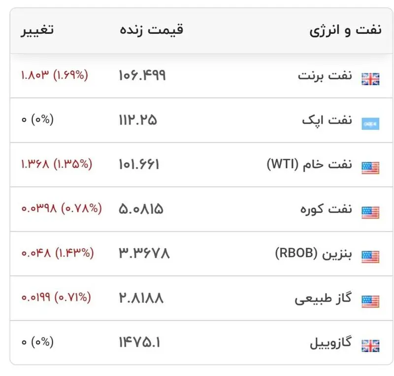 نوسان قیمت جهانی نفت ادامه دارد