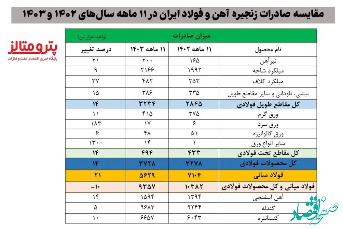 کاهش ۱۰ درصدی صادرات فولاد ایران/ جزئیات کامل صادرات زنجیره آهن و فولاد + جدول