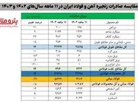 کاهش ۱۰ درصدی صادرات فولاد ایران/ جزئیات کامل صادرات زنجیره آهن و فولاد + جدول