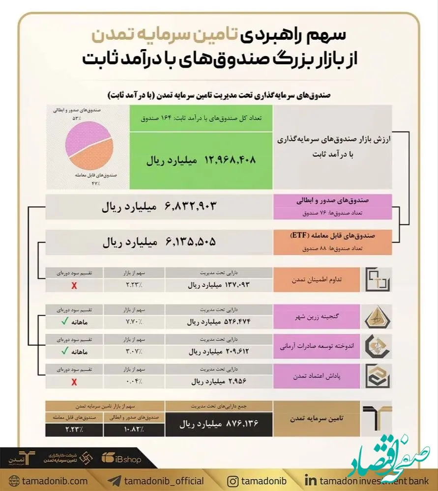 سهم راهبردی تامین سرمایه تمدن از بازار بزرگ صندوق‌های با درآمد ثابت