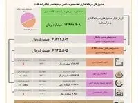 سهم راهبردی تامین سرمایه تمدن از بازار بزرگ صندوق‌های با درآمد ثابت