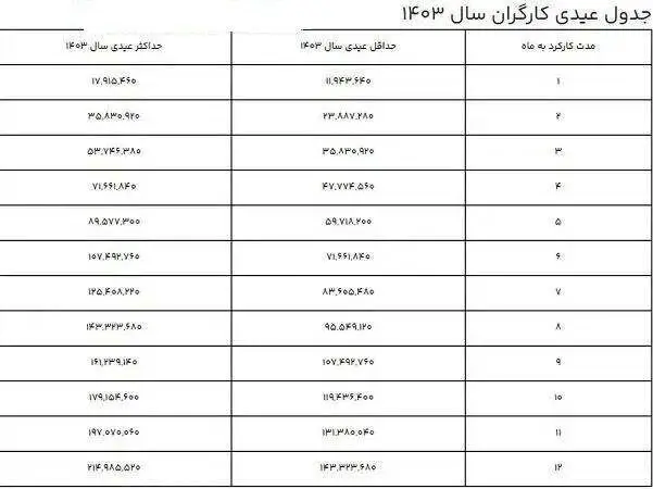 مبلغ دقیق عیدی کارگران مشخص شد