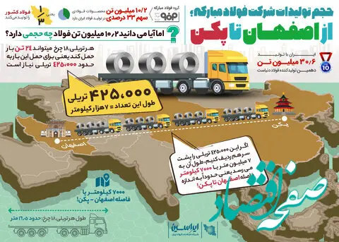 اینفوگرافیک: حجم تولیدات شرکت فولاد مبارکه؛ از اصفهان تا پکن