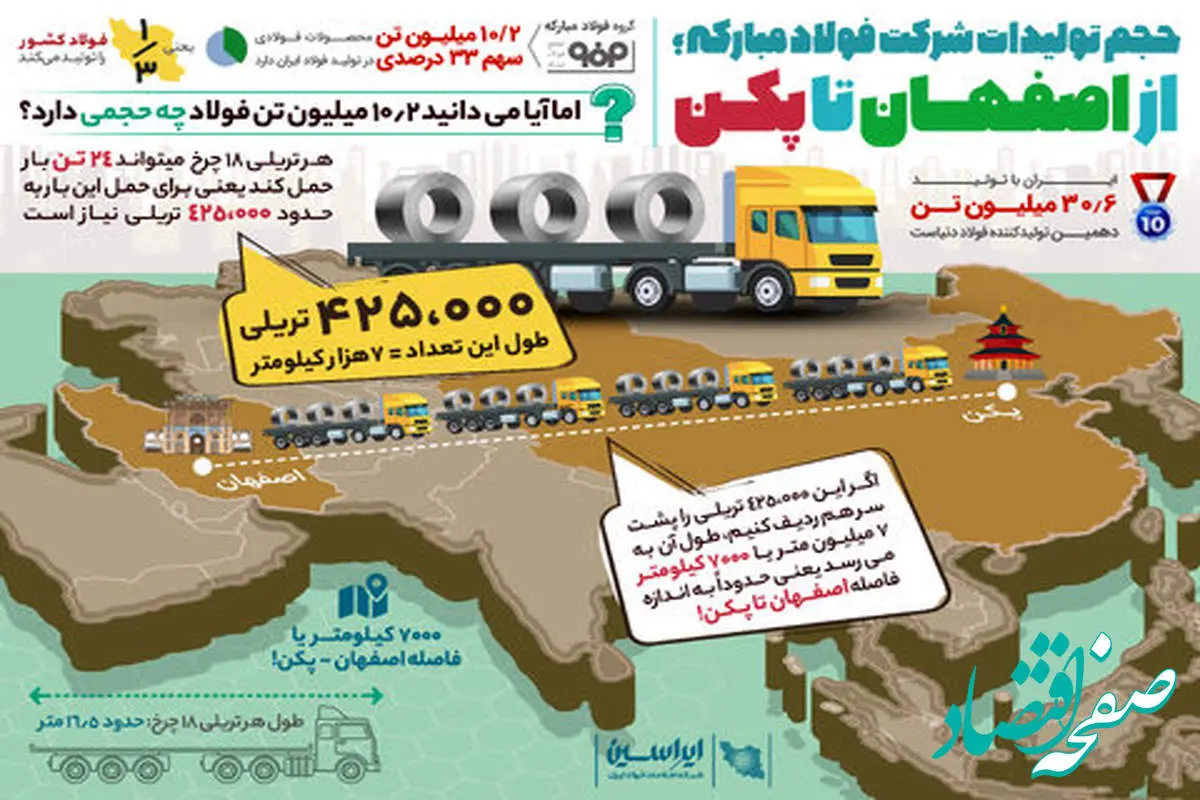 اینفوگرافیک: حجم تولیدات شرکت فولاد مبارکه؛ از اصفهان تا پکن