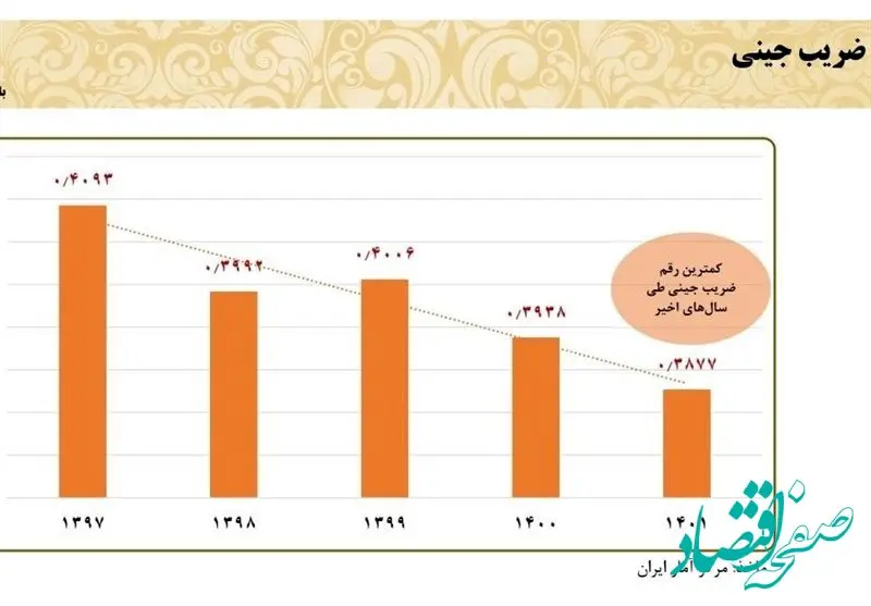 بیشترین و کمترین ضریب جینی در کدام دولت‌ها بود؟