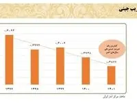 بیشترین و کمترین ضریب جینی در کدام دولت‌ها بود؟