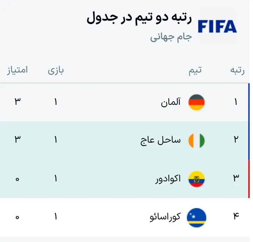 نتایج گروه E جام جهانی ۲۰۲۶ + جدول