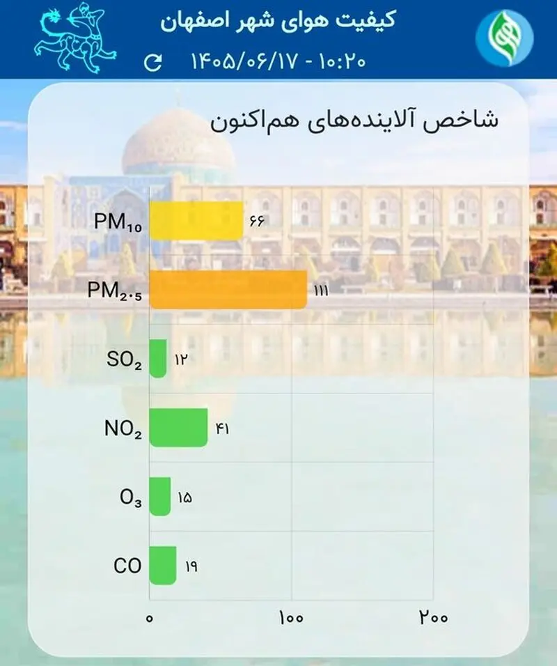هوای اصفهان و ۳ شهر مجاور آلوده است