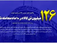۱۲۶میلیون تن کالا در ۱۰ ماه معامله شد/روند باثبات عرضه و معامله مواد اولیه تولید