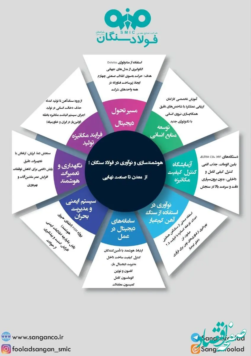 هوشمندسازی و نوآوری در فولادسنگان