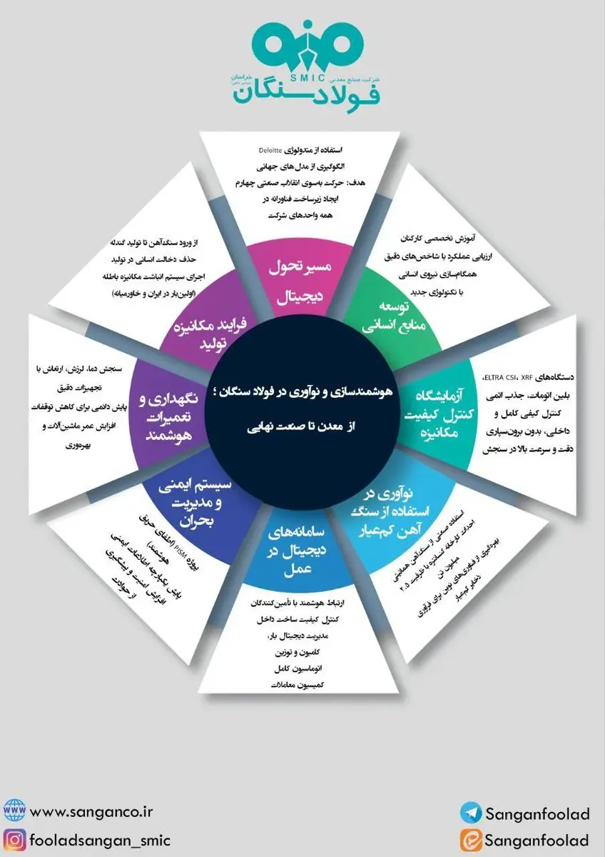 هوشمندسازی و نوآوری در فولادسنگان
