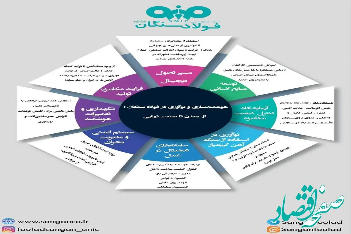 هوشمندسازی و نوآوری در فولادسنگان