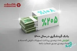پرداخت تسهیلات قرض‌الحسنه بانک گردشگری 108 درصد افزایش یافته است
