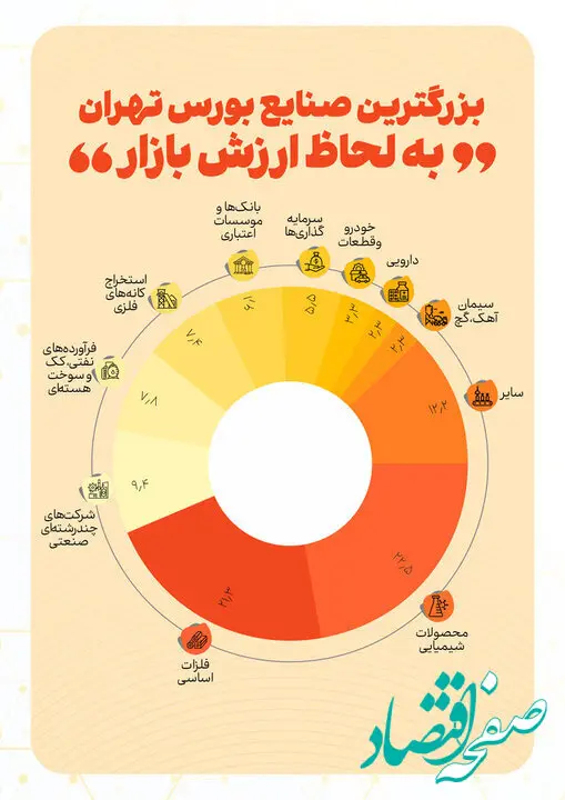 از ۱۰ صنعت بزرگ بورس رونمایی شد