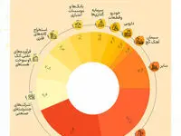 از ۱۰ صنعت بزرگ بورس رونمایی شد