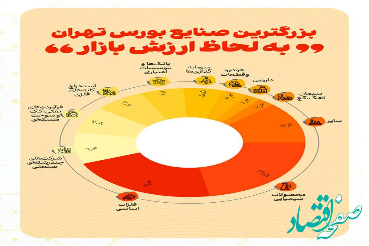 از ۱۰ صنعت بزرگ بورس رونمایی شد