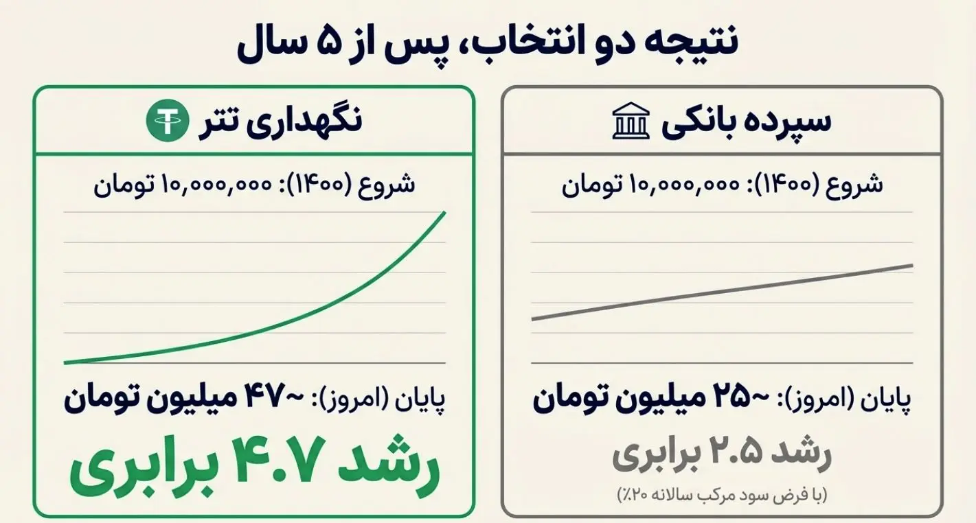 مقایسه با نگه داشتن همان ۱۰ میلیون تومان در بانک