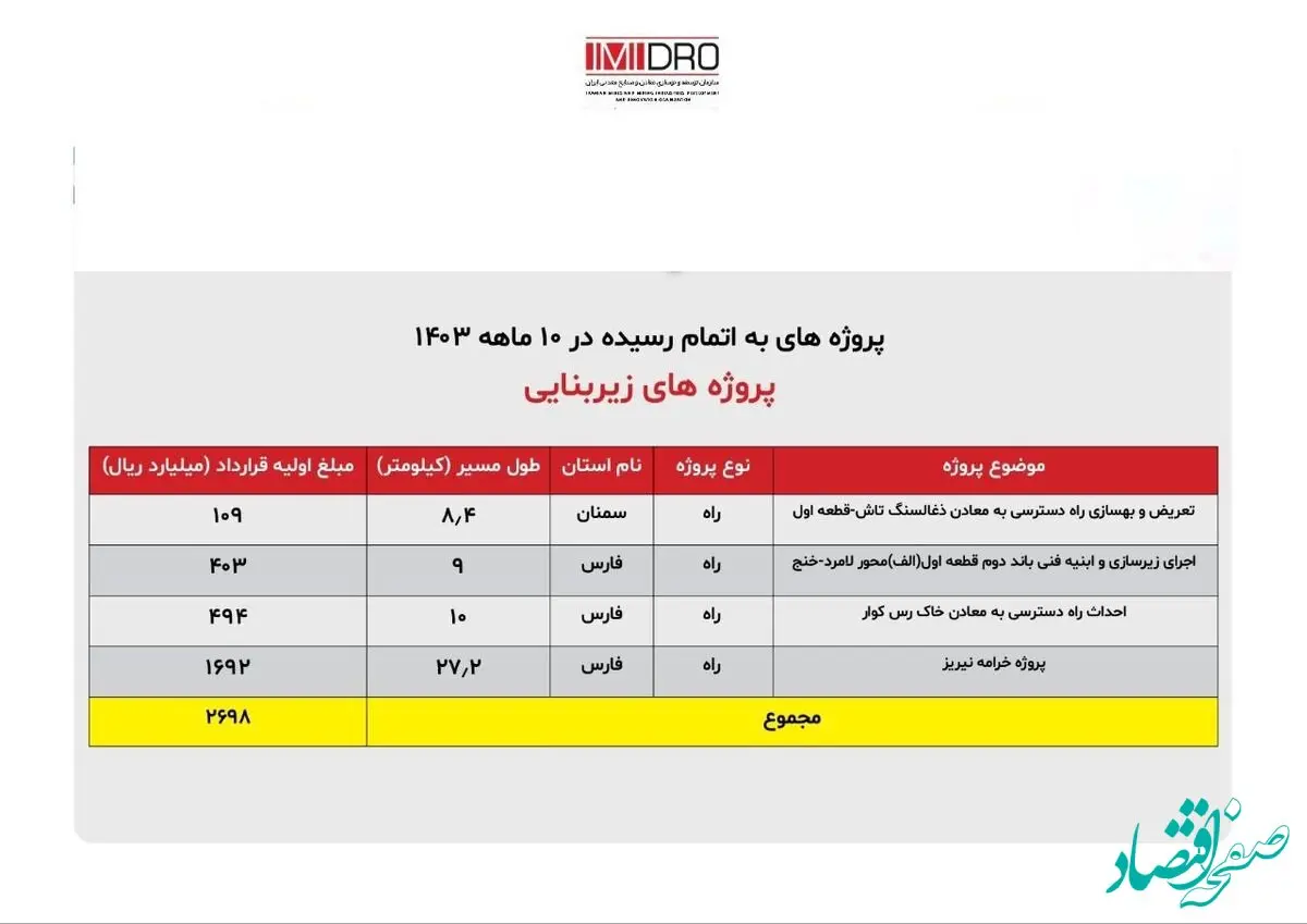 اینفوگرافی ایمیدرو راهبرتوسعه