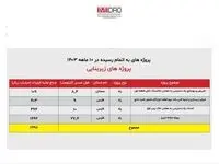 اینفوگرافی ایمیدرو راهبرتوسعه