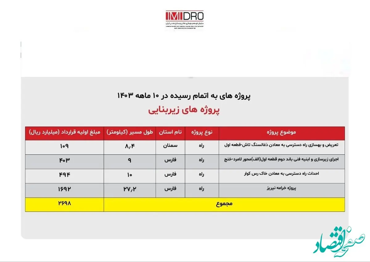 اینفوگرافی ایمیدرو راهبرتوسعه