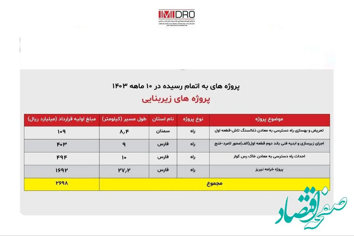 اینفوگرافی ایمیدرو راهبرتوسعه