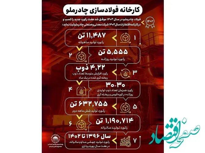 اینفوگرافی تولید شمش چادرملو در سال ۱۴۰۲