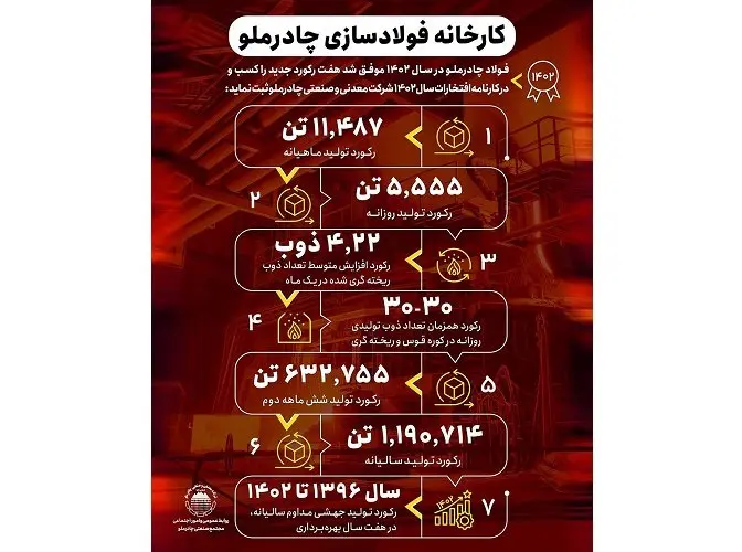 اینفوگرافی تولید شمش چادرملو در سال ۱۴۰۲