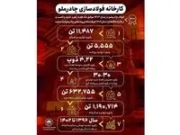 اینفوگرافی تولید شمش چادرملو در سال ۱۴۰۲
