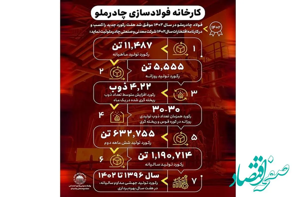 اینفوگرافی تولید شمش چادرملو در سال ۱۴۰۲