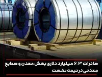 صادرات 6.3 میلیارد دلاری بخش معدن و صنایع معدنی در نیمه نخست