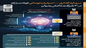 فولادینفو: سرمایه‌گذاری ۱۰۰۰ میلیارد تومانی فولاد مبارکه در ۳۰ شرکت دانش‌بنیان