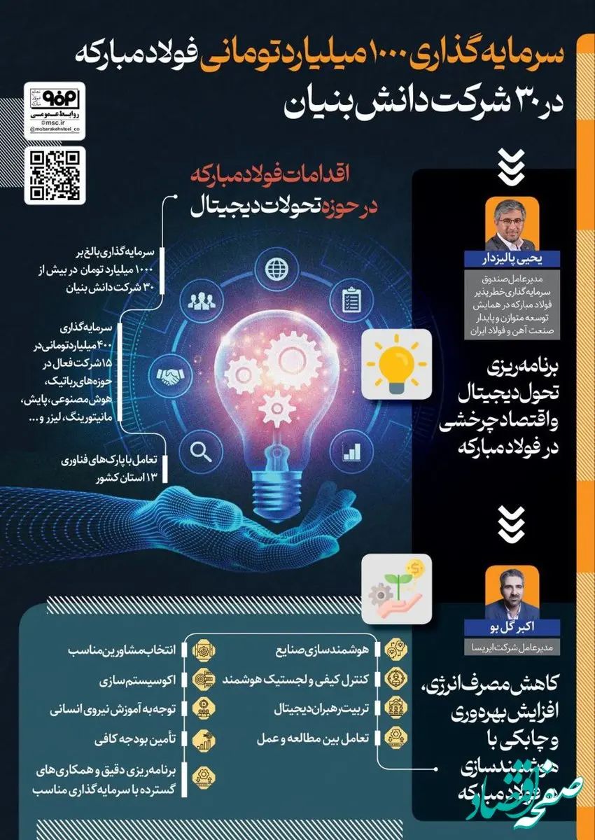 فولادینفو: سرمایه‌گذاری ۱۰۰۰ میلیارد تومانی فولاد مبارکه در ۳۰ شرکت دانش‌بنیان