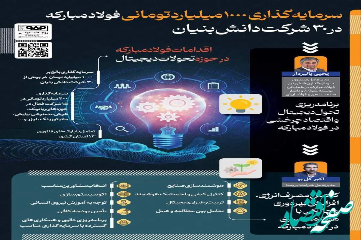 فولادینفو: سرمایه‌گذاری ۱۰۰۰ میلیارد تومانی فولاد مبارکه در ۳۰ شرکت دانش‌بنیان